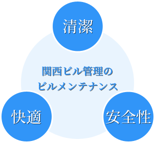 関西ビル管理の ビルメンテナンス